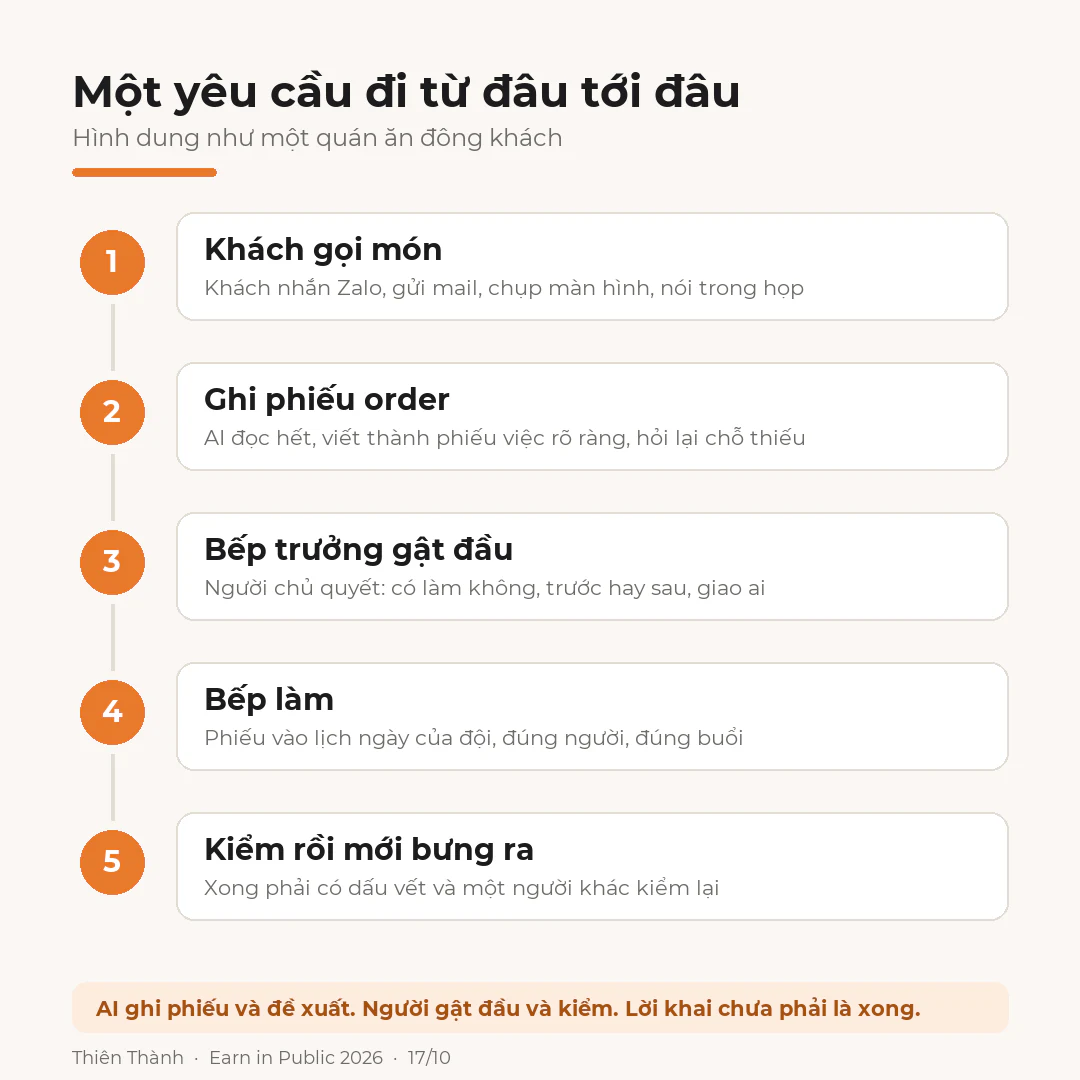 Five-step flow from capturing a request to checking evidence before acceptance
